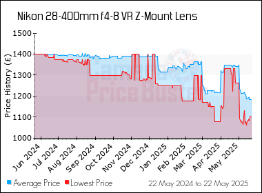 Best Price History for the Nikon 28-400mm f4-8 VR Z-Mount Lens