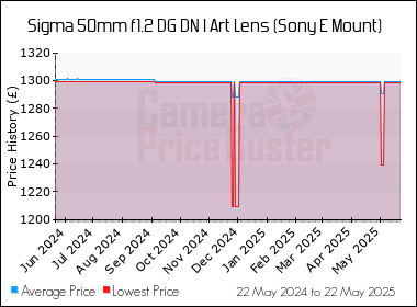 Best Price History for the Sigma 50mm f1.2 DG DN I Art Lens (Sony E Mount)