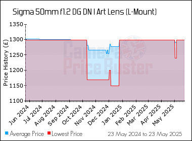 Best Price History for the Sigma 50mm f1.2 DG DN I Art Lens (L-Mount)