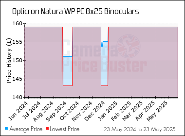 Best Price History for the Opticron Natura WP PC 8x25 Binoculars