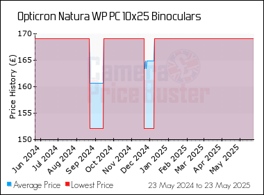Best Price History for the Opticron Natura WP PC 10x25 Binoculars