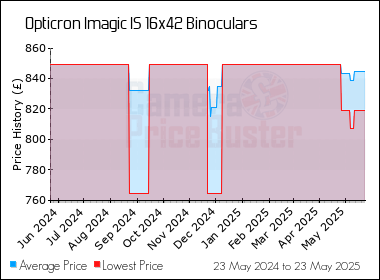 Best Price History for the Opticron Imagic IS 16x42 Binoculars