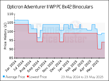 Best Price History for the Opticron Adventurer II WP PC 8x42 Binoculars