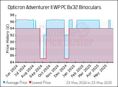 Best Price History for the Opticron Adventurer II WP PC 8x32 Binoculars