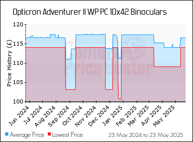 Best Price History for the Opticron Adventurer II WP PC 10x42 Binoculars