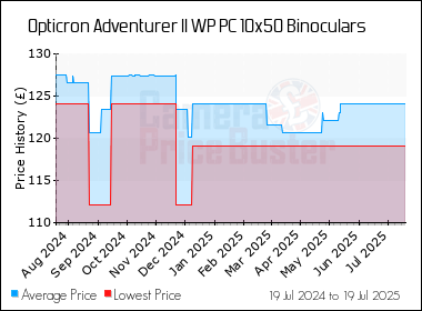 Best Price History for the Opticron Adventurer II WP PC 10x50 Binoculars