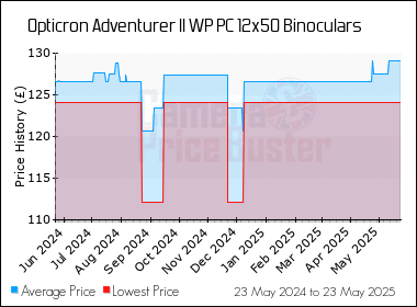 Best Price History for the Opticron Adventurer II WP PC 12x50 Binoculars