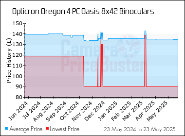 Best Price History for the Opticron Oregon 4 PC Oasis 8x42 Binoculars