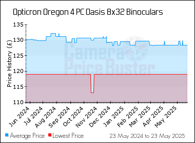 Best Price History for the Opticron Oregon 4 PC Oasis 8x32 Binoculars