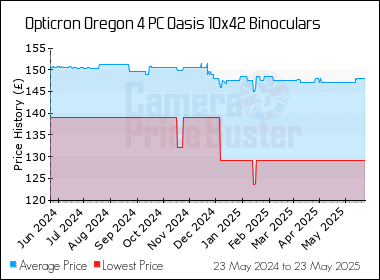Best Price History for the Opticron Oregon 4 PC Oasis 10x42 Binoculars