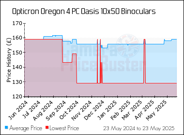 Best Price History for the Opticron Oregon 4 PC Oasis 10x50 Binoculars