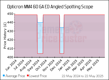 Best Price History for the Opticron MM4 60 GA ED Angled Spotting Scope