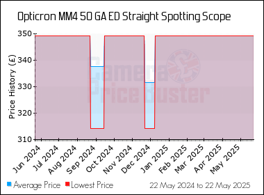 Best Price History for the Opticron MM4 50 GA ED Straight Spotting Scope