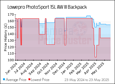 Best Price History for the Lowepro PhotoSport 15L AW III Backpack