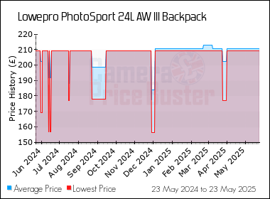 Best Price History for the Lowepro PhotoSport 24L AW III Backpack