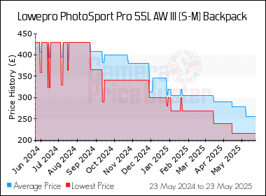 Best Price History for the Lowepro PhotoSport Pro 55L AW III (S-M) Backpack
