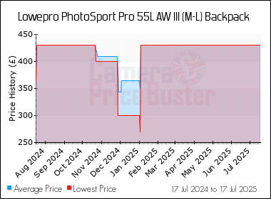 Best Price History for the Lowepro PhotoSport Pro 55L AW III (M-L) Backpack