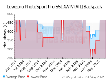 Best Price History for the Lowepro PhotoSport Pro 55L AW IV (M-L) Backpack