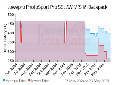 Best Price History for the Lowepro PhotoSport Pro 55L AW IV (S-M) Backpack
