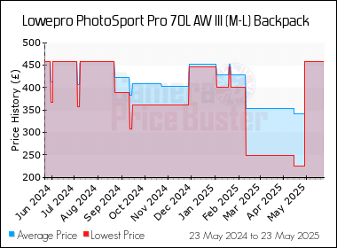 Best Price History for the Lowepro PhotoSport Pro 70L AW III (M-L) Backpack