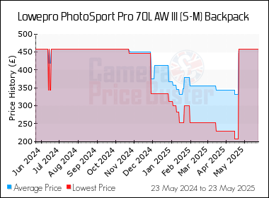 Best Price History for the Lowepro PhotoSport Pro 70L AW III (S-M) Backpack