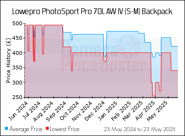Best Price History for the Lowepro PhotoSport Pro 70L AW IV (S-M) Backpack