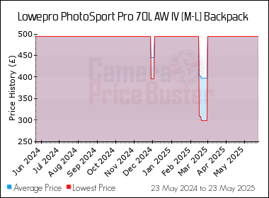 Best Price History for the Lowepro PhotoSport Pro 70L AW IV (M-L) Backpack