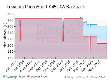 Best Price History for the Lowepro PhotoSport X 45L AW Backpack