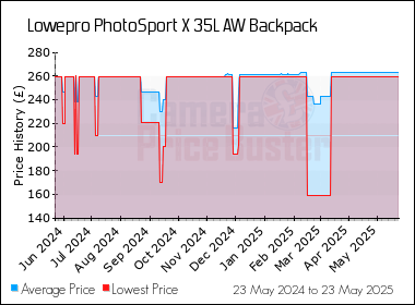 Best Price History for the Lowepro PhotoSport X 35L AW Backpack