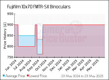 Best Price History for the Fujifilm 10x70 FMTR-SX Binoculars