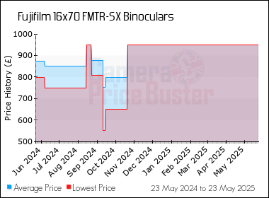 Best Price History for the Fujifilm 16x70 FMTR-SX Binoculars