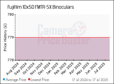 Best Price History for the Fujifilm 10x50 FMTR-SX Binoculars