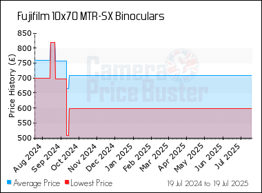Best Price History for the Fujifilm 10x70 MTR-SX Binoculars