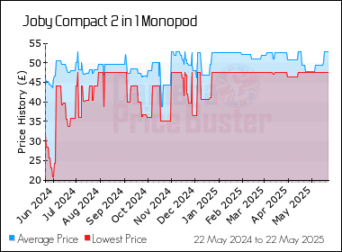Best Price History for the Joby Compact 2 in 1 Monopod