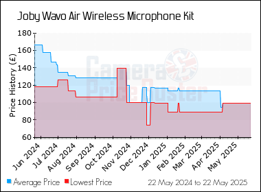 Best Price History for the Joby Wavo Air Wireless Microphone Kit