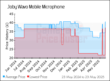 Best Price History for the Joby Wavo Mobile Microphone