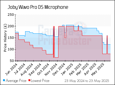 Best Price History for the Joby Wavo Pro DS Microphone