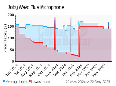 Best Price History for the Joby Wavo Plus Microphone