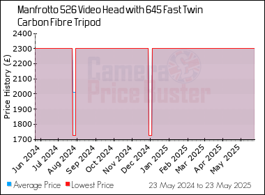 Best Price History for the Manfrotto 526 Video Head with 645 Fast Twin Carbon Fibre Tripod