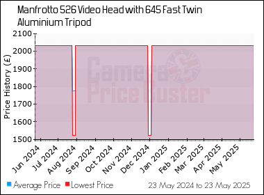 Best Price History for the Manfrotto 526 Video Head with 645 Fast Twin Aluminium Tripod