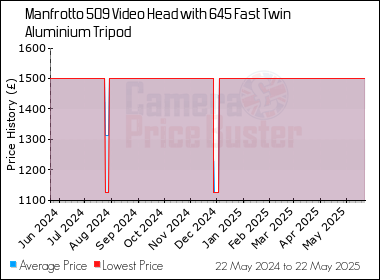 Best Price History for the Manfrotto 509 Video Head with 645 Fast Twin Aluminium Tripod
