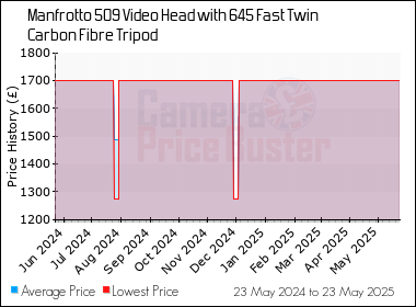 Best Price History for the Manfrotto 509 Video Head with 645 Fast Twin Carbon Fibre Tripod
