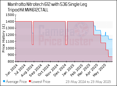 Best Price History for the Manfrotto Nitrotech 612 with 536 Single Leg Tripod Kit MVK612CTALL