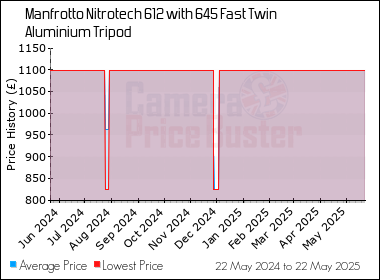 Best Price History for the Manfrotto Nitrotech 612 with 645 Fast Twin Aluminium Tripod