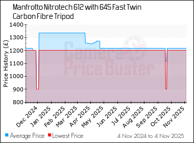 Best Price History for the Manfrotto Nitrotech 612 with 645 Fast Twin Carbon Fibre Tripod