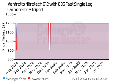 Best Price History for the Manfrotto Nitrotech 612 with 635 Fast Single Leg Carbon Fibre Tripod