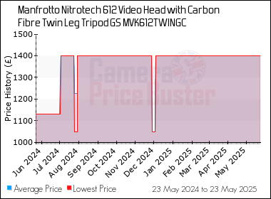 Best Price History for the Manfrotto Nitrotech 612 Video Head with Carbon Fibre Twin Leg Tripod GS MVK612TWINGC