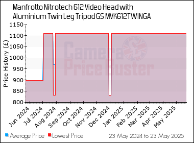 Best Price History for the Manfrotto Nitrotech 612 Video Head with Aluminium Twin Leg Tripod GS MVK612TWINGA