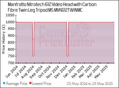 Best Price History for the Manfrotto Nitrotech 612 Video Head with Carbon Fibre Twin Leg Tripod MS MVK612TWINMC