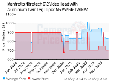 Best Price History for the Manfrotto Nitrotech 612 Video Head with Aluminium Twin Leg Tripod MS MVK612TWINMA